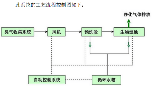 污水臭氣處理系統(tǒng)