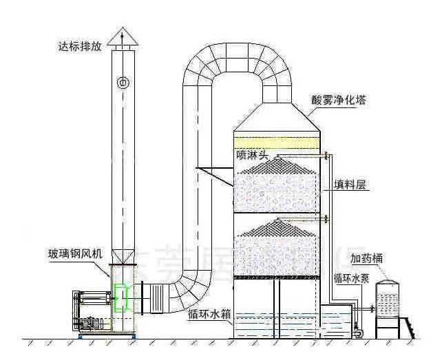 玻璃鋼噴淋塔
